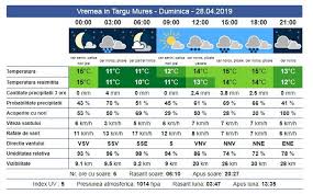 Prognoza meteo anm pentru luni, 8 aprilie! Cum Va Fi Vremea De Paste La Targu Mures Stiri Din Mures Stiri Targu Mures Liderul Presei Muresene