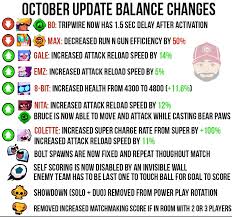 These include bo's tripwire and max's run n gun both getting a nerf. Brawl Stars Leaks News On Twitter New Balance Changes By Coach Cory Brawlstars