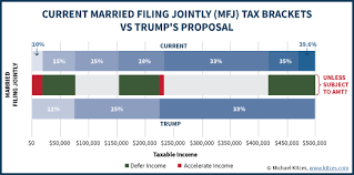 Tax Brackets Proposed Us Tax Brackets