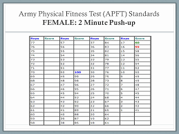 Prototypical Apft Chart For Army Apft Score Chart 2019 Apft