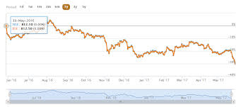 Get detailed sun pharma stock price news and analysis, dividend, bonus issue, quarterly results information, and more. Sun Pharma Shares Touch New Lows As Pricing Pressure In Us Continues Zee Business