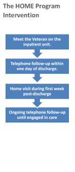Check spelling or type a new query. The Home Program Engaging Veterans In Care Post Hospitalization Military Suicide Research Consortium