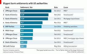 Largest Bank Settlements With Us Authorities Data Visualization Visualisation Infographic
