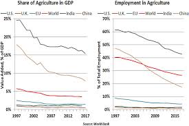 agriculture around the world