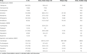 characteristics of psychotropic drugs at the start of the