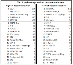Tier 8 Tech Tree Premiums The Good The Bad And The