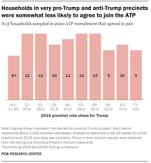 Confronting 2016 And 2020 Polling Limitations Pew Research Center Methods Pew Research Center