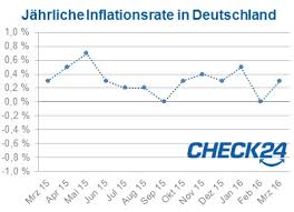 Most recent cpi germany (inflation figure) 2.345 % when we talk about the rate of inflation in germany, this often refers to the rate of inflation based on the consumer price index, or cpi for short. Verbraucherpreise Inflationsrate In Deutschland Wieder Uber Null