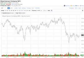 lumber is an untradable leader it could be telling us no