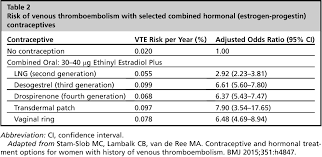 Image result for Second Generation Progestin