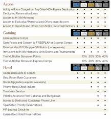 The card has no annual fee, so there's no cost to keeping it in your wallet. Mlife Tiers Google Search