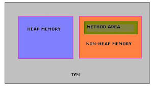 The new oracle technology network license agreement for oracle java se is substantially different from prior oracle java licenses. Java Jvm Memory Types Javapapers