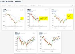 Faang Chart Update Bespoke Investment Group