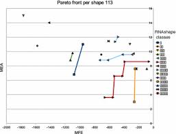 Pareto efficiency or pareto optimality is a situation where no individual or preference criterion can be better off without making at least one individual or preference criterion worse off or without any loss. Pareto Optimization In Algebraic Dynamic Programming Algorithms For Molecular Biology Full Text