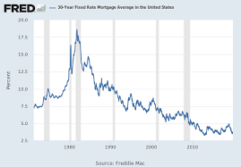 30 Year Fixed Rate Mortgage Average In The United States