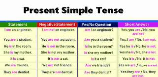 The formula for making a simple present verb negative is do/does + not + root form of verb. Simple Present Tense à¤• à¤¸à¤® à¤ª à¤° à¤£ à¤œ à¤¨à¤• à¤° à¤à¤• à¤¨à¤œà¤° à¤®