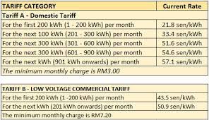 Calculate an estimate of your monthly consumption. Simple Ringgit Electricity Bill How Are We Charged By Tnb