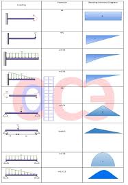 Bending Moment Definition Diagram Calculation Computerized Civil Engineer Bending Moment Civil Engineering Civil Engineering Software
