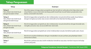 Templat pelaporan pbd (pentaksiran bilik darjah) kssr tahun 1. Pelaksanaan Pelaporan Pentaksiran Sekolah Rendah Ppsr Mulai Tahun 2018