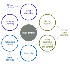 What To Focus On For A Successful Retirement J P Morgan