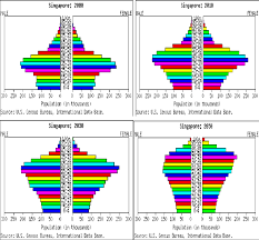 62,009 people · 25,618,319 males as . Singapore Population Pyramids Selected Years Download Scientific Diagram