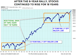 My stocks have gone up. History Says Stocks Can Keep Going Up Seeking Alpha