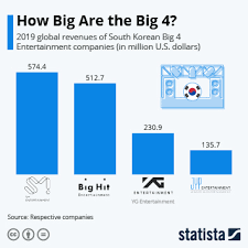 Vav's ideal type vav / very awesome voice (브이에이브이) consists of 7 members: Chart How Big Are The Big Four Statista