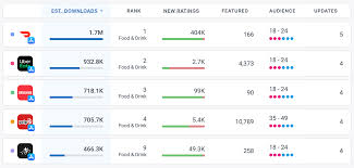The app is available both for android and ios users from google play store and app store. Aso Teardown Grubhub Earns Our First Ever A Aso Tools And App Analytics By Appfigures