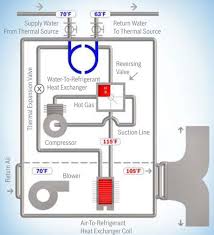 The reversing valve on a heat pump can alter the direction of refrigerant flow by means of an electrical magnet. An Inside Look Of A Geothermal Heat Pump Geothermal Pros And Cons