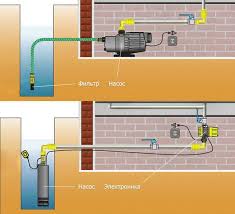 как провести воду в дом из колодца своими руками Razlichiya V Shemah Vodozabora S Vneshnim Ili Pogruzhnym Nasosom Vodosnabzhenie Dom Stroitelstvo Doma