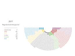 It is the only body that is directly elected by the german people on the federal level. Zusammensetzung Des Neuen Bundestags