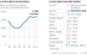 Y rusia debido al conflicto en venezuela consolida las tendencias y discursos de guerra fría al calor de las primaveras árabes y el conflicto en siria; Las Tensiones Entre Rusia Y Estados Unidos Reavivan La Carrera Del Rearme Internacional El Pais