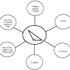 In addition, there are numerous smaller islands surrounding both landmasses. Pdf The Use Of I Think Map And Questioning To Promote Higher Order Thinking Skills In Mathematics
