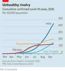 The state now has 1,17,708 active cases. Is Pakistan Really Handling The Pandemic Better Than India The Economist