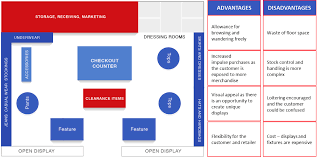 the relationship between merchandising and store layouts