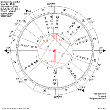 Three Historic Horoscopes