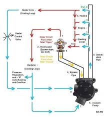 Sw Em Cooling System Notes