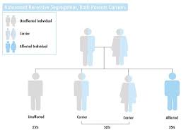 Diagnosis Versus Increased Risk Coriell Personalized