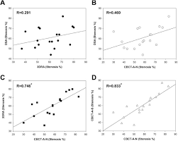 Superior Performance Of Cone Beam Ct Angiography In