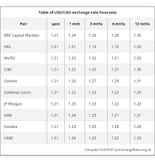 In the beginning price at 7511 australian dollars. Comparing Usd Cad Exchange Rate Forecasts Over Next 6 12 Months 6 10 Banks Predict A Higher Us Dollar