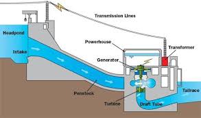 Hydro Vs Wind Vs Solar Power A Quick List Of The Pros And Cons Of Each Form Of Power Production Water Turbine Hydro Electric Hydroelectric Power Plant