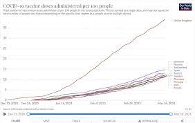 Portugal's confirmed covid cases per million people since the start of the pandemic portugal recorded just 377 new covid cases on may 7, when it was announced it would be on the uk's. Compare How European Countries Are Faring Against Third Wave Of Covid Infections The Local