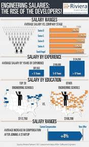 Infographic How Much Do Engineers Earn Svw Infographic Engineering School Of Engineering