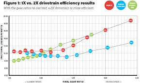 Some dont know the appropriate things to have or do while cycling during this time of the year because of the cold, rainy, snowy weather. Drivetrain Efficiency What S The Difference In Speed Between 1x And 2x Cyclingabout