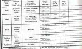 Lincoln Mig Welder Settings Chart Skinology