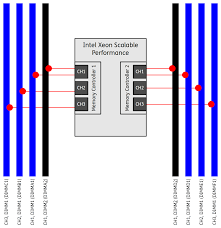 optimize memory performance of intel xeon scalable systems