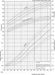 revised growth chart for girls download scientific diagram