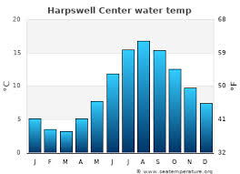 Lake tillery's water level stays very consistent the lake currently supports a healthy sport fishery consisting of large mouth bass, striped bass, black crappie. Harpswell Center Water Temperature Me United States Sea Temperatures