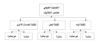 Https Drive Uqu Edu Sa Msbabkour Files Cost 20accounting D9 85 D8 A7 D8 Af D8 A9 20 D8 A7 D8 B5 D9 88 D9 84 20 D8 Aa D9 83 D8 A7 D9 84 D9 8a D9 81 20 D8 A7 D9 86 D8 Aa D8 B3 D8 A7 D8 A8 Pdf
