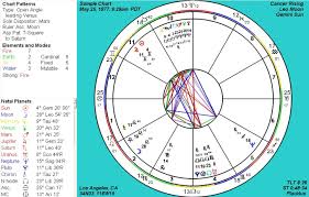 Clareeli I Will Give You A Detailed Astrology Birth Chart For 10 On Www Fiverr Com